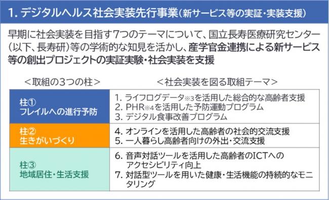 1デジタルヘルス社会実装先行事業の図