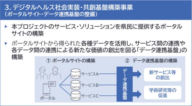 デジタルヘルス社会実装・共創基盤構築事業の図