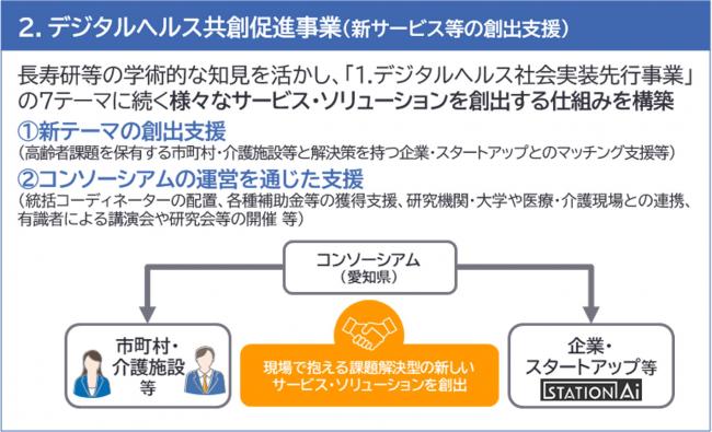 デジタルヘルス共創促進事業の図