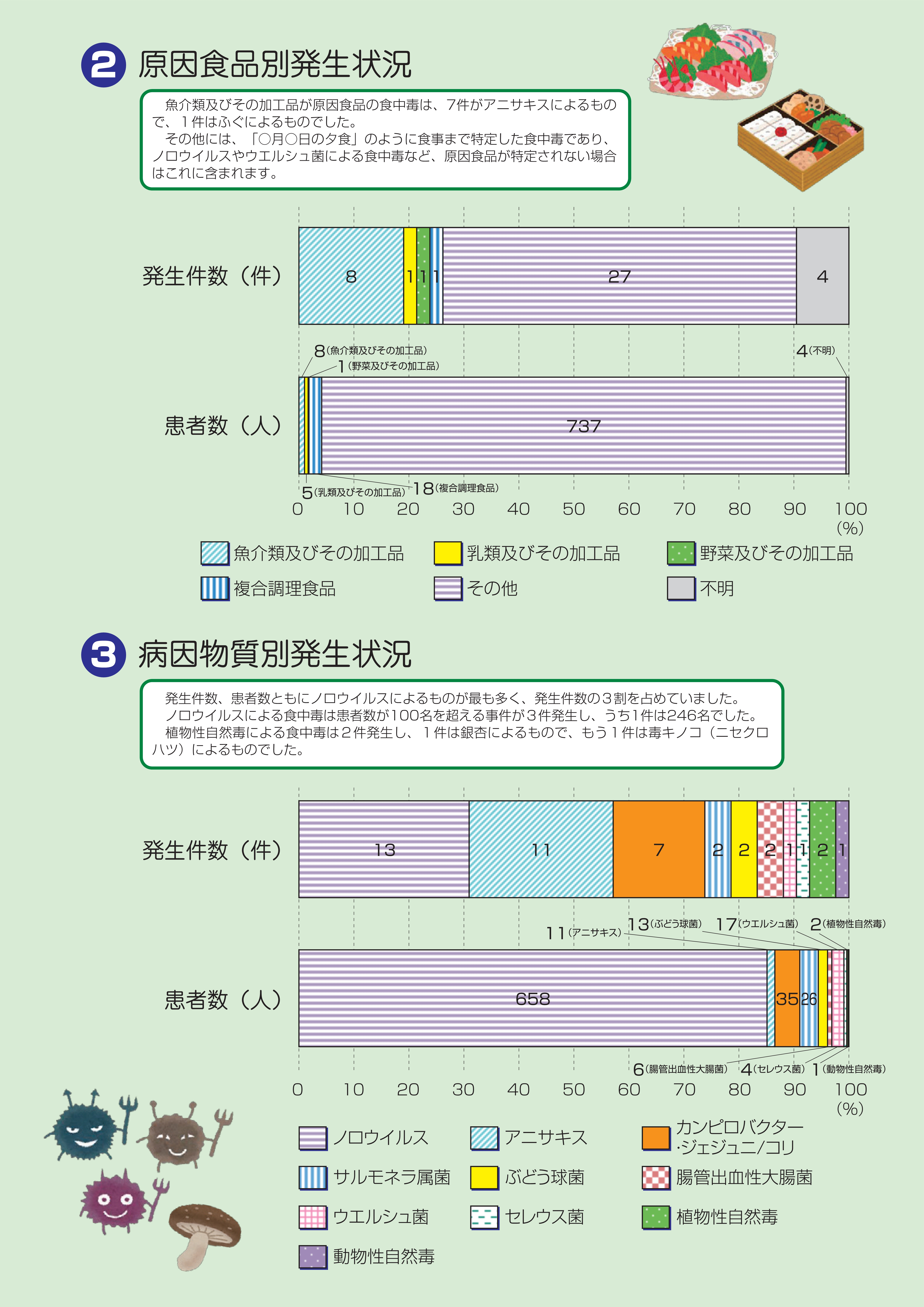 令和5年食中毒発生状況2