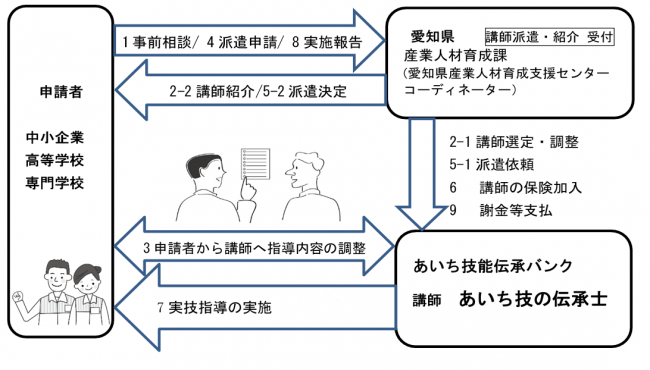    申請から派遣まで