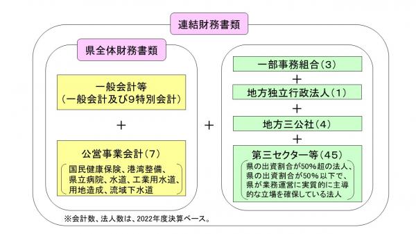 財務書類の対象範囲を説明しています。県全体財務書類は一般会計等及び公営事業会計を、連結財務書類は、県全体財務書類に加えて、一部事務組合、地方独立行政法人、地方三公社及び第三セクター等を対象としています。