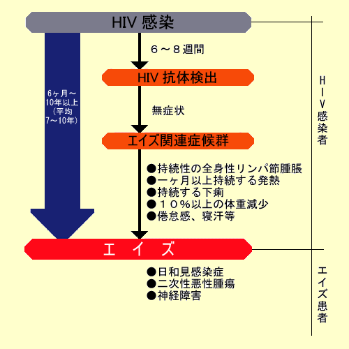 エイズ