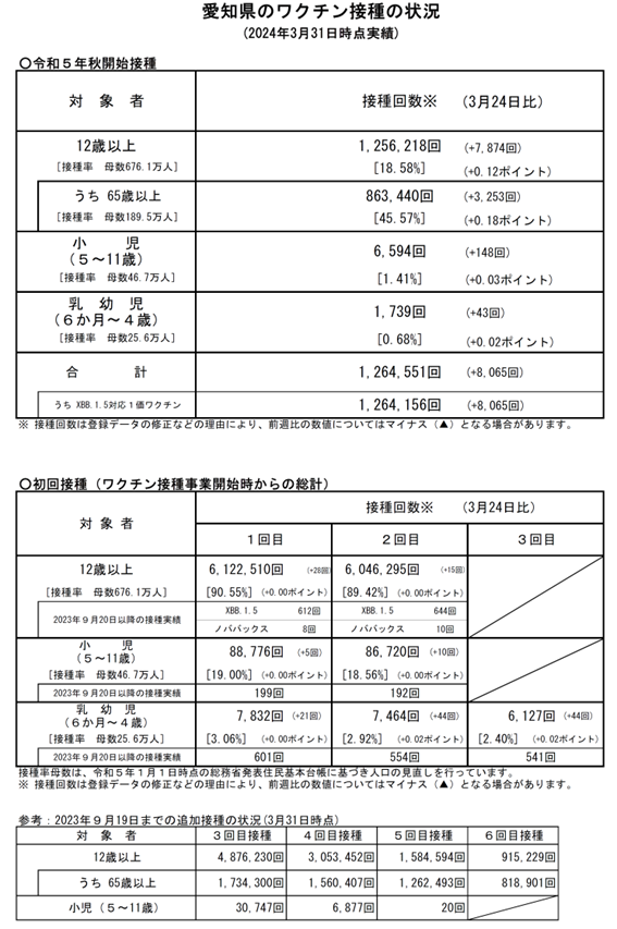 愛知県ワクチン接種の状況2024年3月31日現在