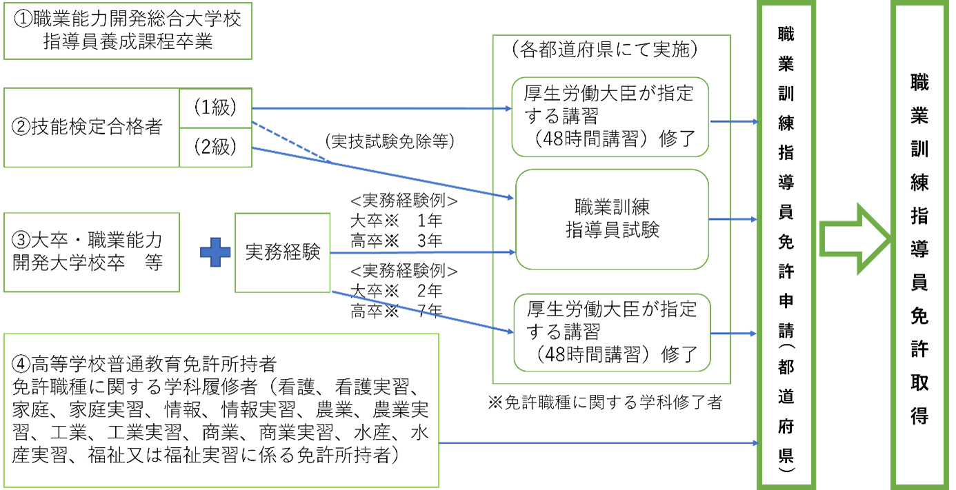 フロー図