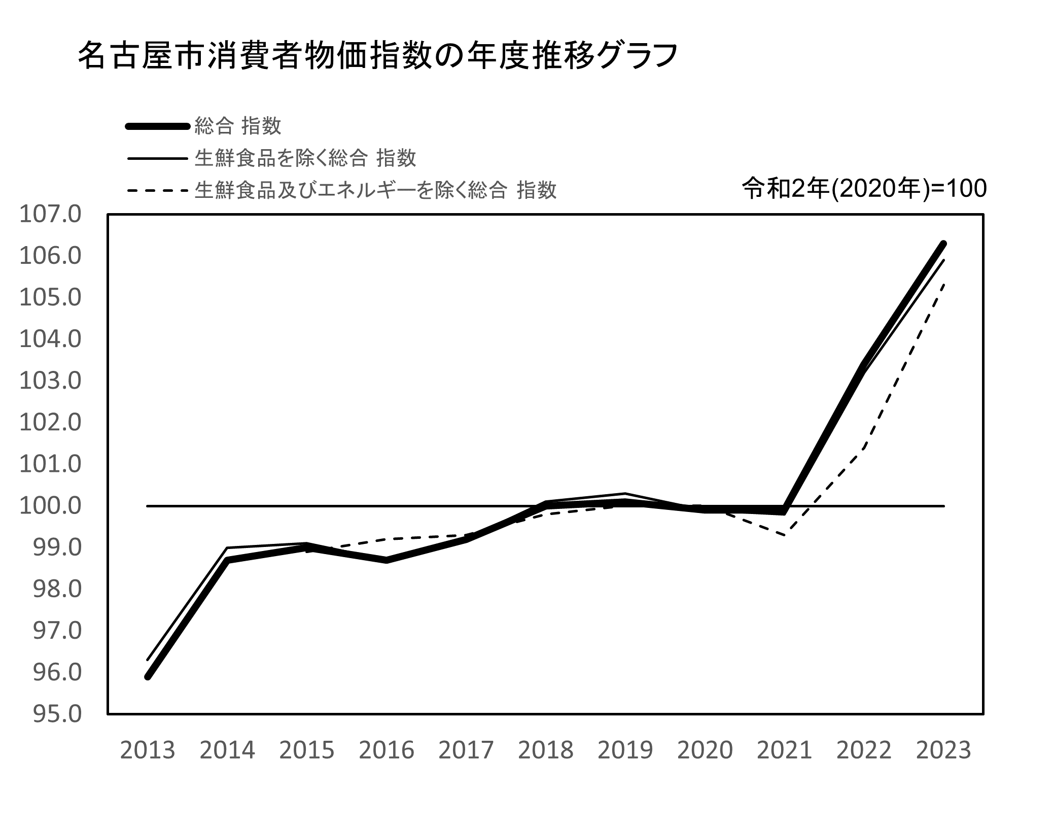 名古屋市消費者物価指数 年度推移グラフ