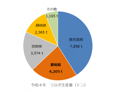 令和4年うなぎ生産量