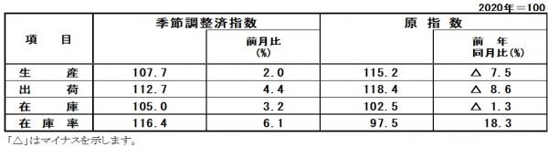 指数表