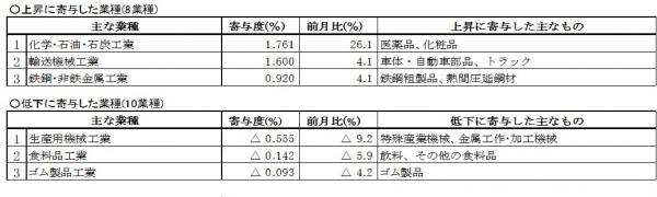 主要業種動向