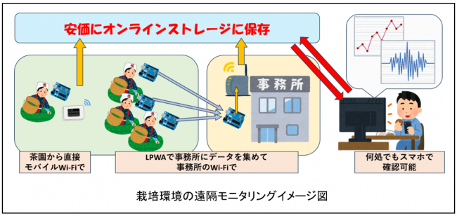 栽培環境の遠隔モニタリングイメージ図
