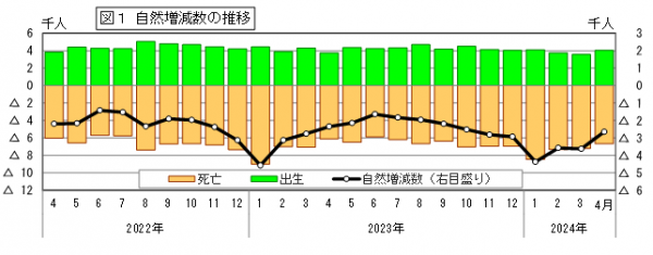 自然増減数の推移