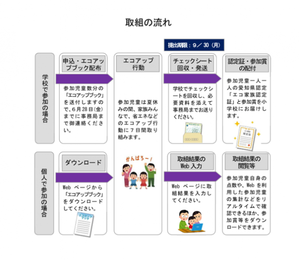 取組の流れ