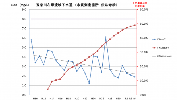 下水道普及率は昨年度に比べて年々増加している。水質は平均推移、年値ともに減少している。