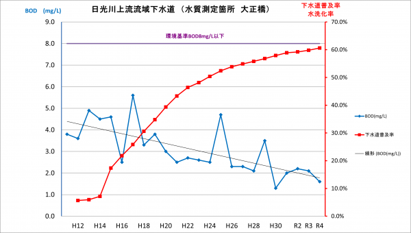 下水道普及率は昨年度に比べて年々増加している。水質は平均推移、年値ともに減少している。