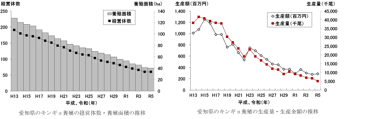 経営体数、養殖面積、生産額、生産量