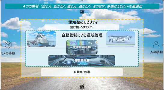 あいちモビリティイノベーションプロジェクトの全体像