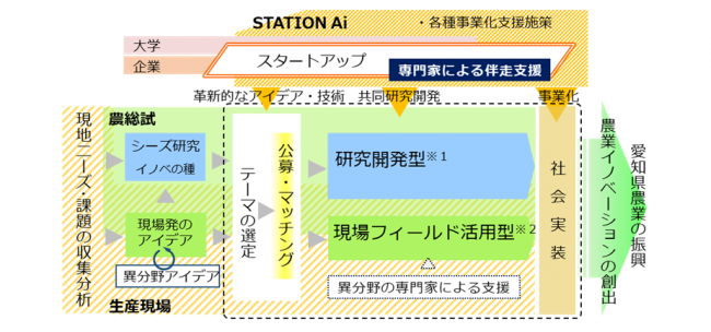 「研究開発型」と「現場フィールド活用型」のイメージ