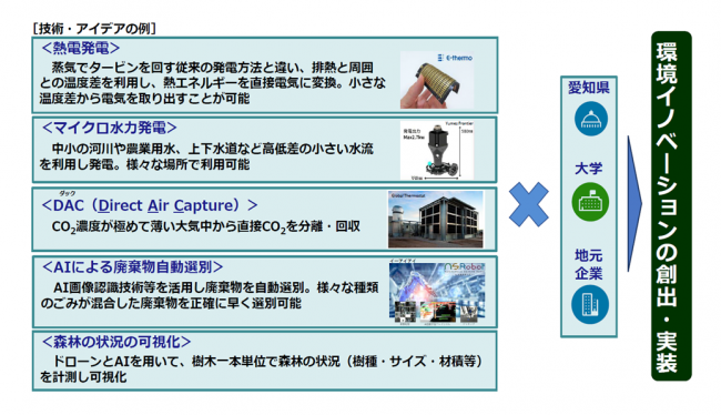 あいち環境イノベーションプロジェクト概要
