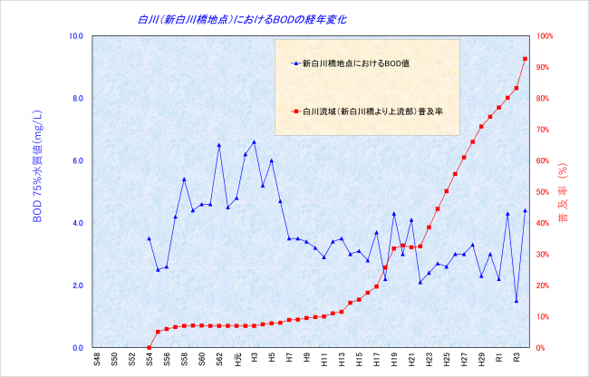 白川(新白川橋地点)におけるBODの経年変化