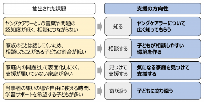 支援の方向性