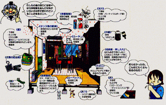 シックハウスの症状をひき起こす発生源の説明図