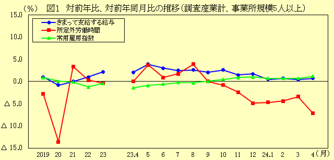 対前年比、対前年同月比の推移(調査産業計、事業所規模5人以上)