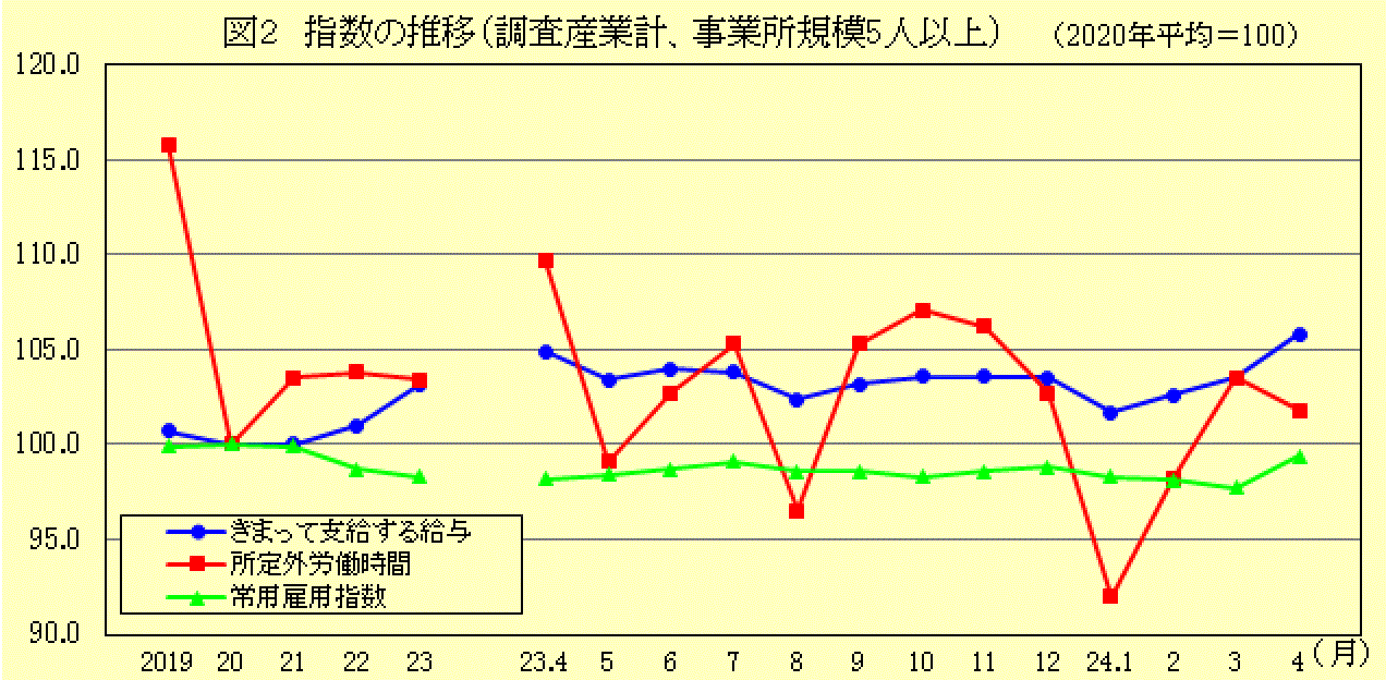 指数の推移(調査産業計、事業所規模5人以上)