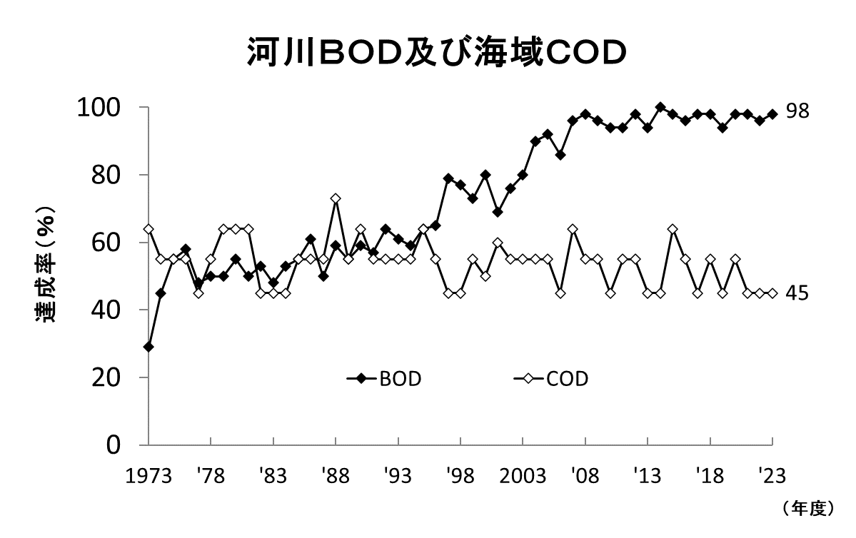 BOD　COD
