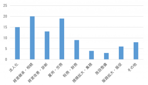 令和5年度の相談者の相談内容
