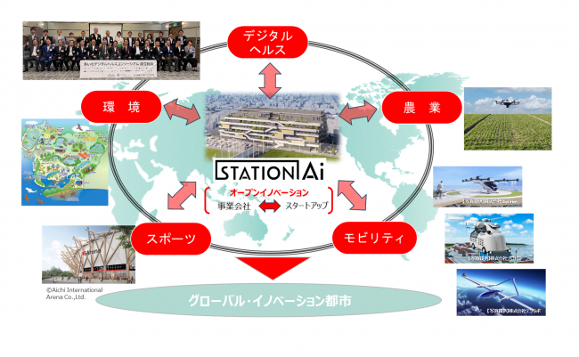 イノベーションプロジェクトとSTATION Aiの連携（イメージ）