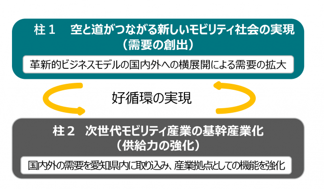 あいちモビリティイノベーションプロジェクトの目指す姿