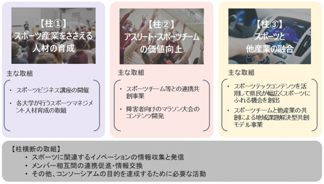 あいちスポーツイノベーションプロジェクト3つの柱