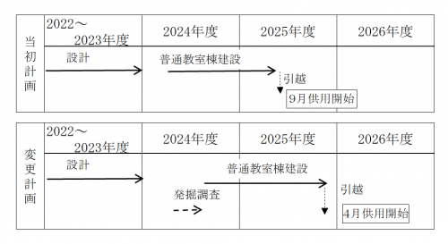 校舎の整備スケジュールいなざわ特別支援学校