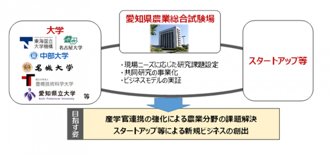 あいち農業イノベーションプロジェクトの概要