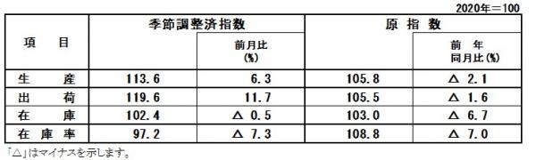 指数表