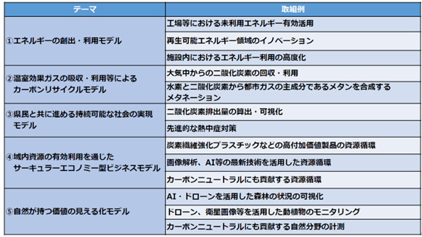 あいち環境イノベーションプロジェクトテーマ
