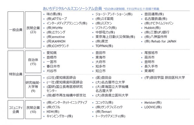 あいちデジタルヘルスプロジェクト会員数