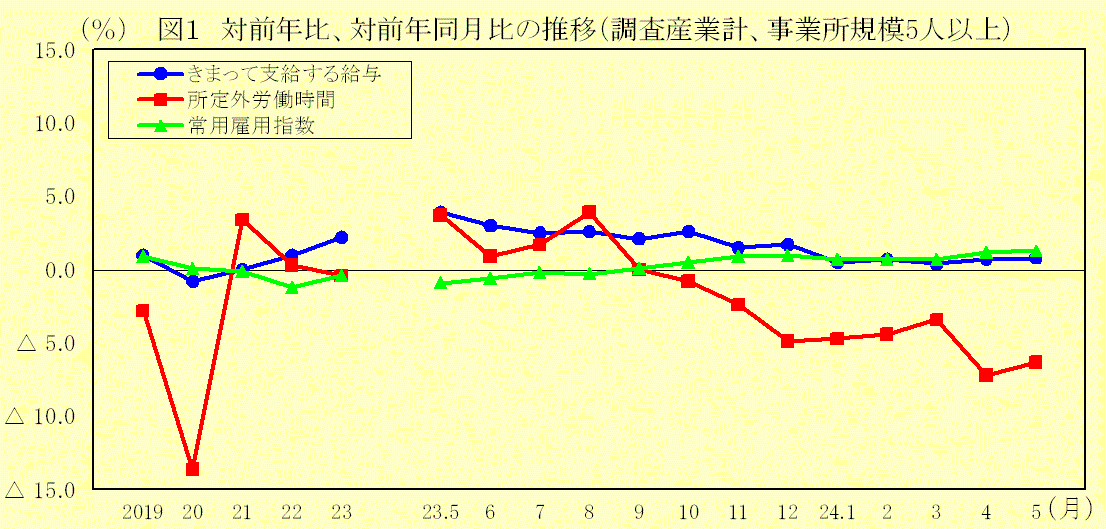 対前年比、対前年同月比の推移(調査産業計、事業所規模5人以上)