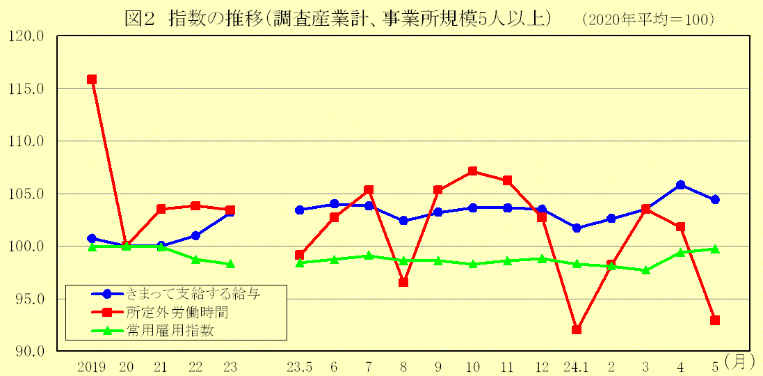 指数の推移(調査産業計、事業所規模5人以上)