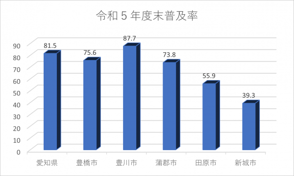 令和5年度下水道普及率