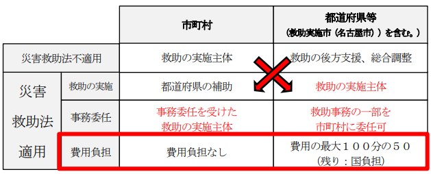 災害救助法適用の表