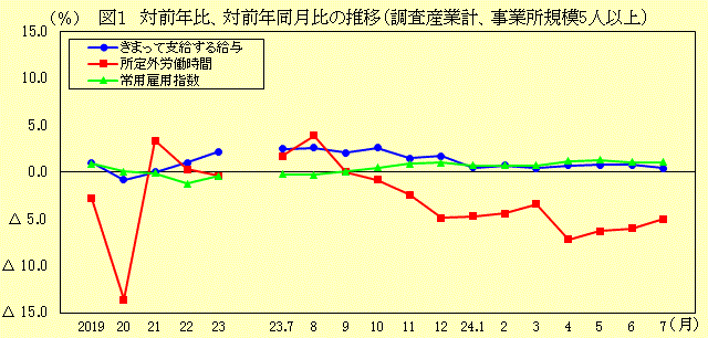対前年比、対前年同月比の推移(調査産業計、事業所規模5人以上)