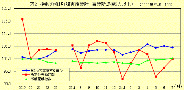 指数の推移(調査産業計、事業所規模5人以上)