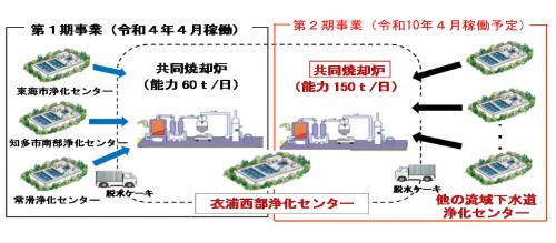 衣浦西部浄化センター  共同汚泥処理事業の写真です