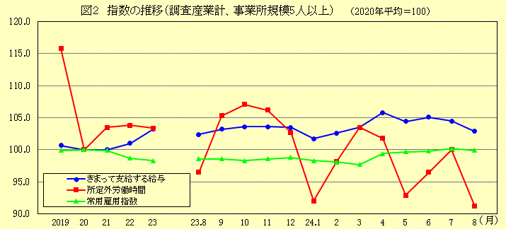指数の推移(調査産業計、事業所規模5人以上)