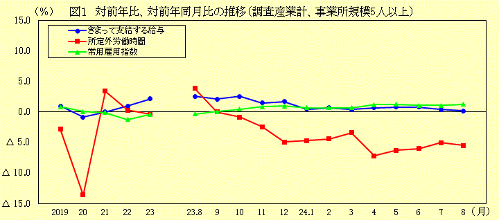 対前年比、対前年同月比の推移(調査産業計、事業所規模5人以上)