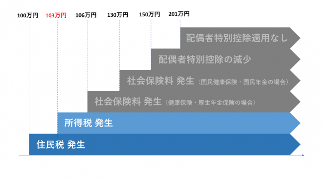103万円の壁