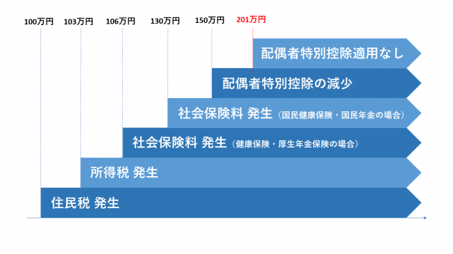 201万円の壁
