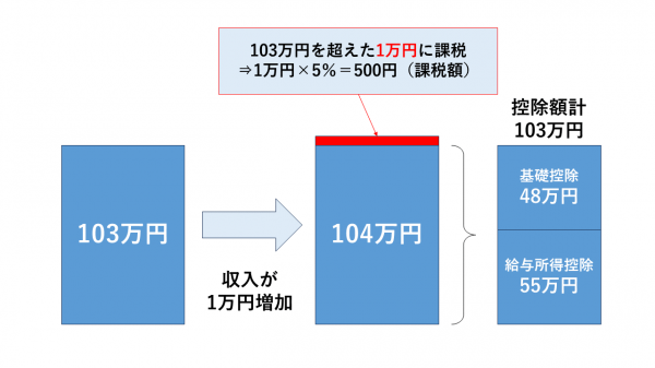 103万円の壁