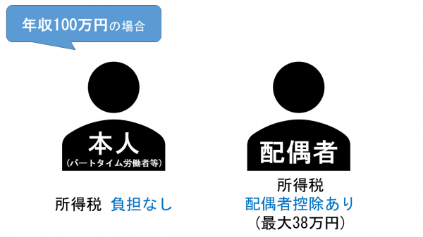 年収100万円の場合